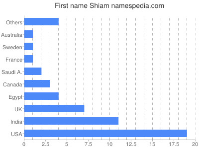 Vornamen Shiam
