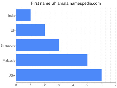 Vornamen Shiamala