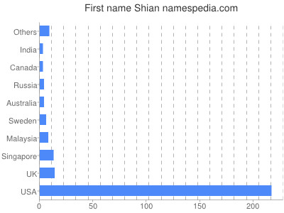 Vornamen Shian