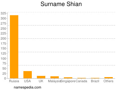 Familiennamen Shian