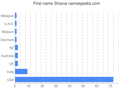 Vornamen Shiana
