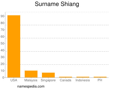 Familiennamen Shiang