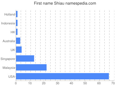 Given name Shiau