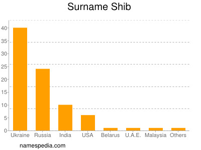 Surname Shib