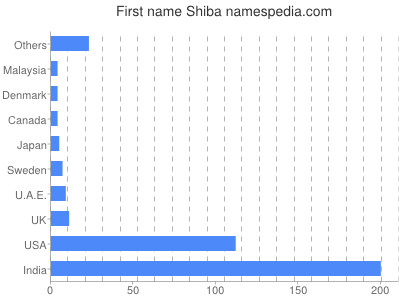 Vornamen Shiba