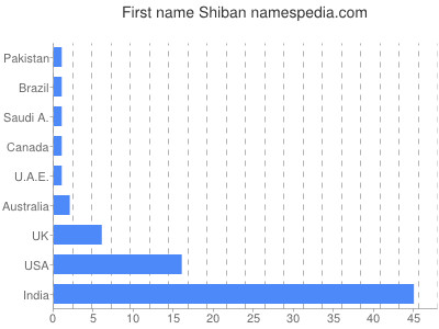 Vornamen Shiban