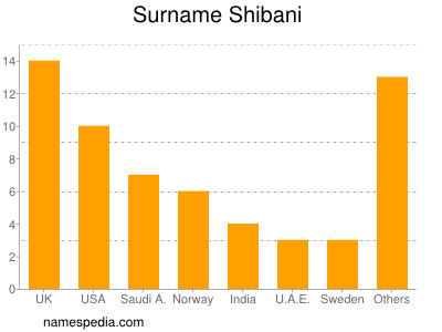Surname Shibani