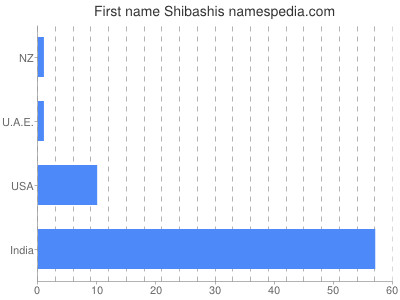 Vornamen Shibashis