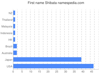 Vornamen Shibata