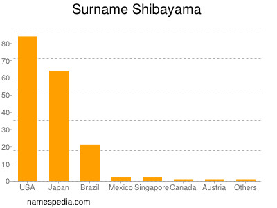 Familiennamen Shibayama