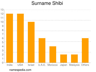 nom Shibi