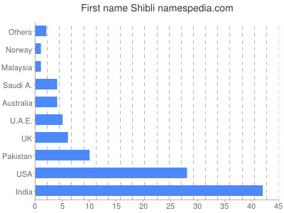 prenom Shibli