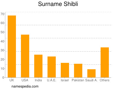 Familiennamen Shibli