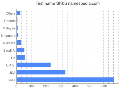 Vornamen Shibu