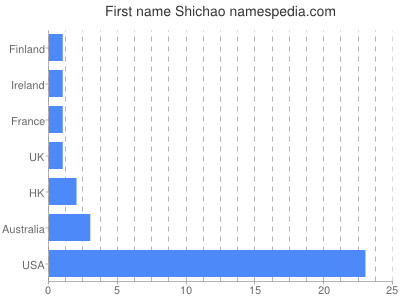 Vornamen Shichao