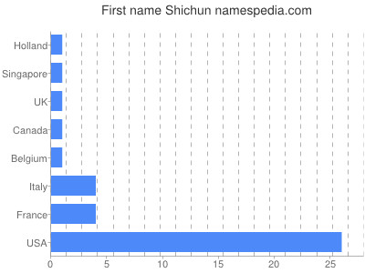 Vornamen Shichun