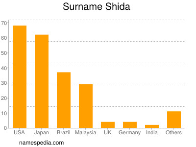 nom Shida