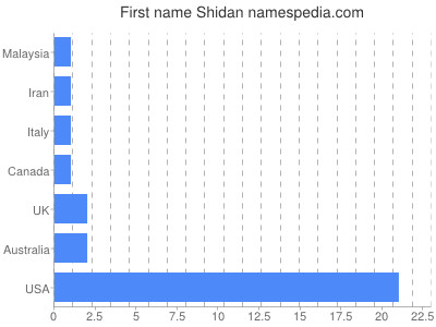 prenom Shidan