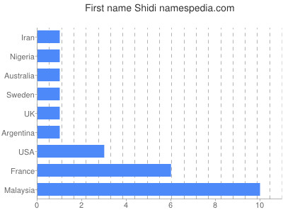 prenom Shidi