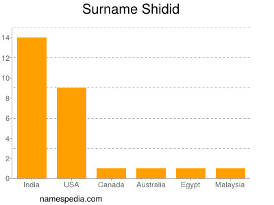 Familiennamen Shidid