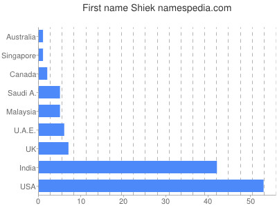 Vornamen Shiek