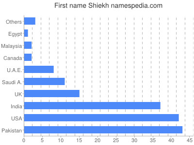 Vornamen Shiekh