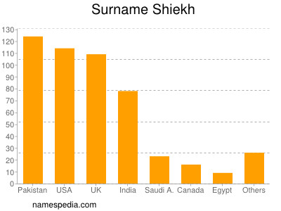 Familiennamen Shiekh