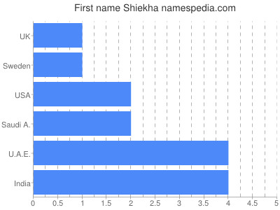 prenom Shiekha