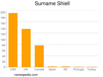 Familiennamen Shiell