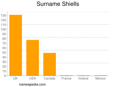 Surname Shiells