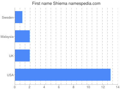 Vornamen Shiema