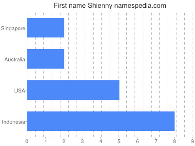 Vornamen Shienny