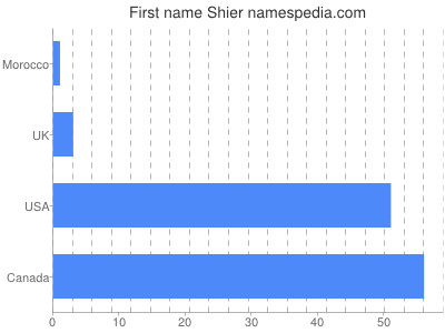 Vornamen Shier