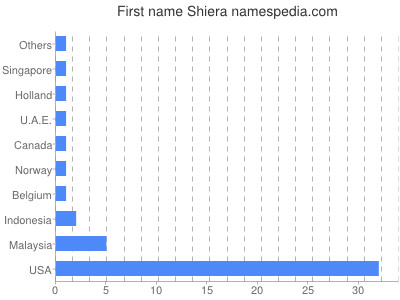 Vornamen Shiera