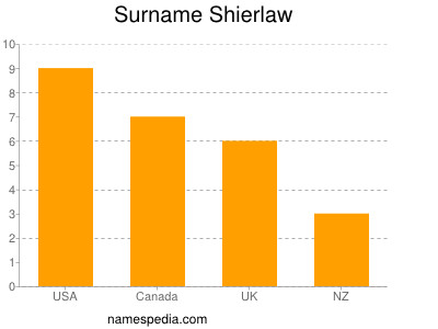 Familiennamen Shierlaw