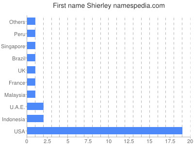 prenom Shierley