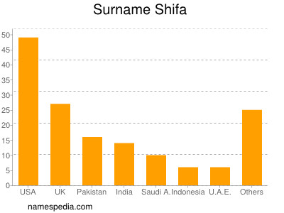 Familiennamen Shifa