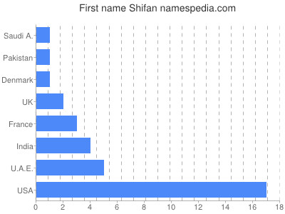 Vornamen Shifan