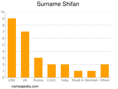 Familiennamen Shifan