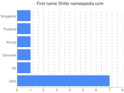 Given name Shifei
