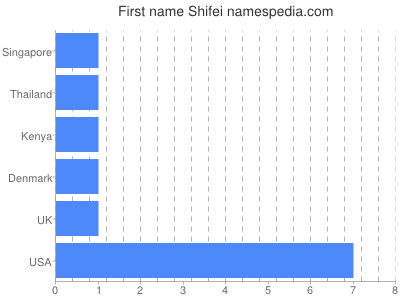 prenom Shifei