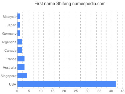 Vornamen Shifeng