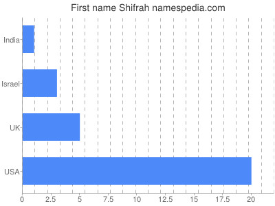 Given name Shifrah