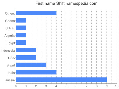 Vornamen Shift