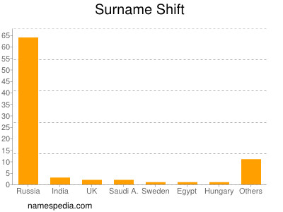 Surname Shift