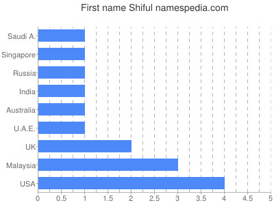 prenom Shiful