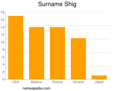 nom Shig