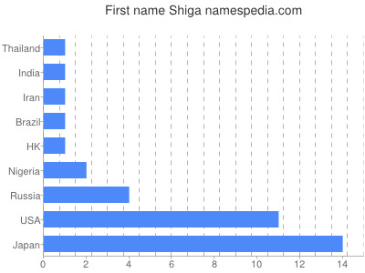 Vornamen Shiga