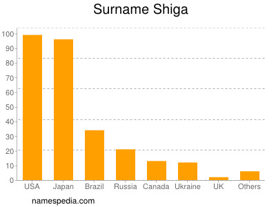 Familiennamen Shiga