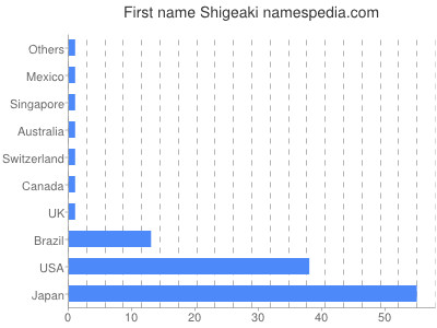 Given name Shigeaki